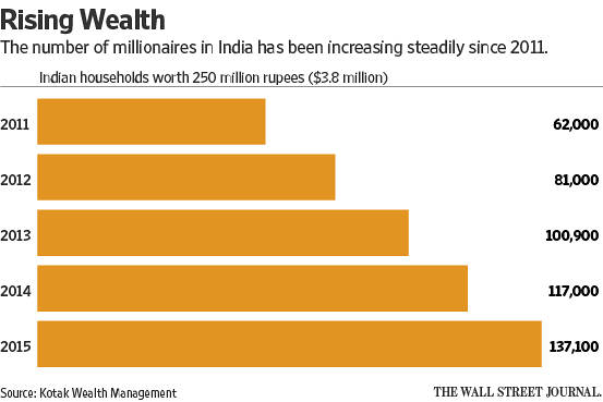 India's Luxury Market Chart 1