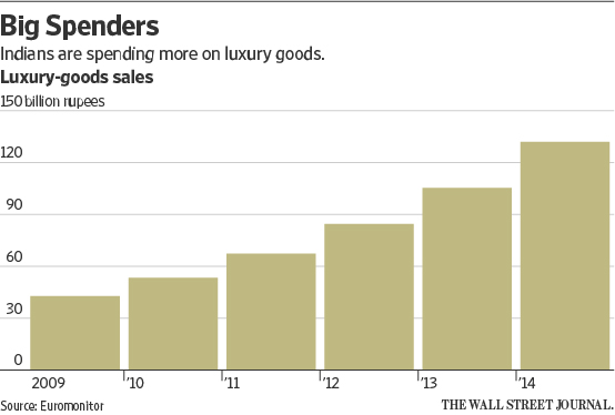 India's Luxury Market Chart 2